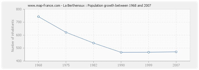 Population La Berthenoux